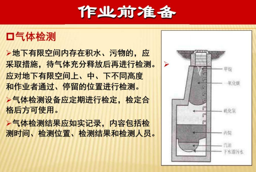 井下有限空间气体监测