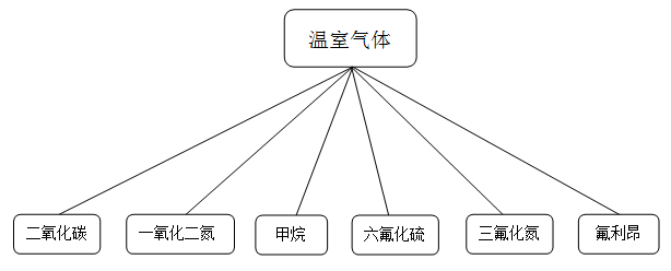 温室气体